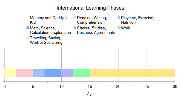 chart of learning areas by age in study centered environments