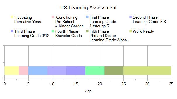 developmental stages are focused on for long term learning plans